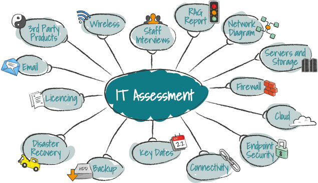 it_assessment - informatica 95